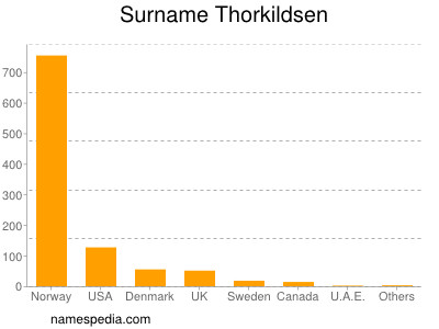 Surname Thorkildsen