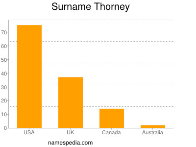 Surname Thorney