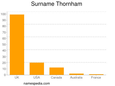Surname Thornham