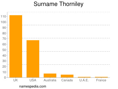 Surname Thorniley