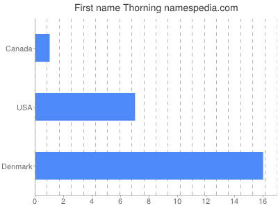 Given name Thorning