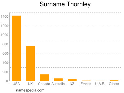 Surname Thornley