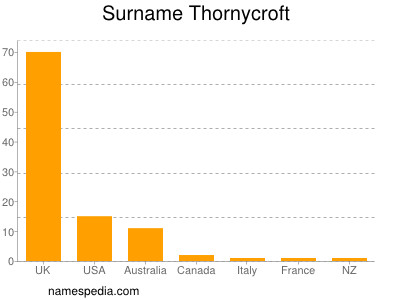 Surname Thornycroft