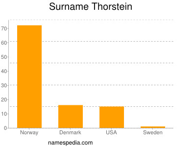Surname Thorstein