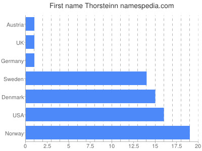 Given name Thorsteinn