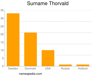 Surname Thorvald
