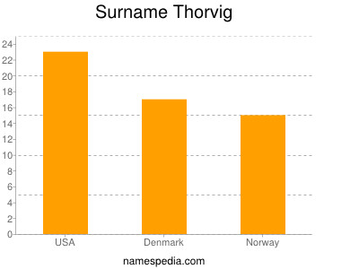 Surname Thorvig