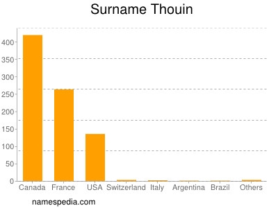 Surname Thouin