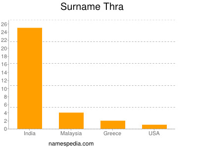 Surname Thra