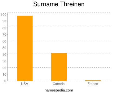 Surname Threinen
