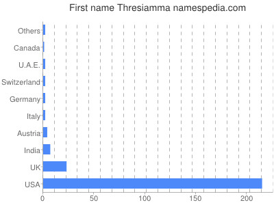 Given name Thresiamma