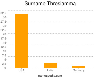 Surname Thresiamma