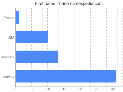 Given name Thrine