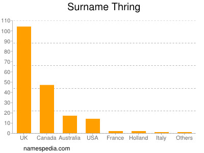 Surname Thring