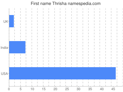 Given name Thrisha