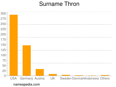 Surname Thron