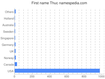 Given name Thuc