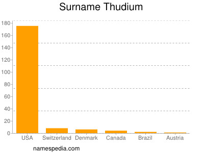 Surname Thudium