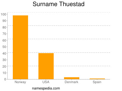 Surname Thuestad