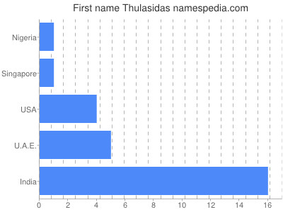 Given name Thulasidas
