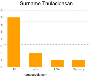 Surname Thulasidasan