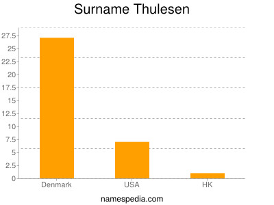 Surname Thulesen