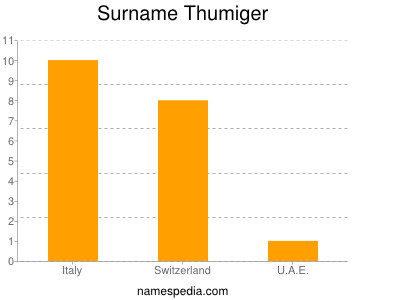 Surname Thumiger