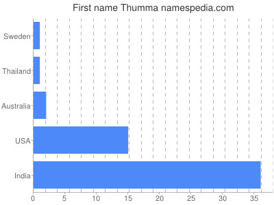 Given name Thumma