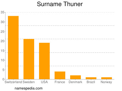 Surname Thuner