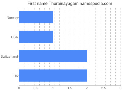 Given name Thurainayagam