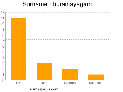 Surname Thurainayagam