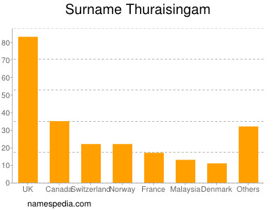 Surname Thuraisingam