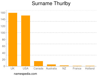 Surname Thurlby