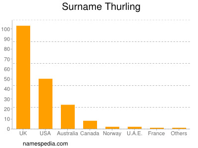 Surname Thurling
