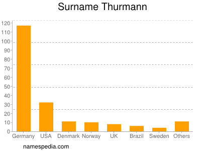 Surname Thurmann