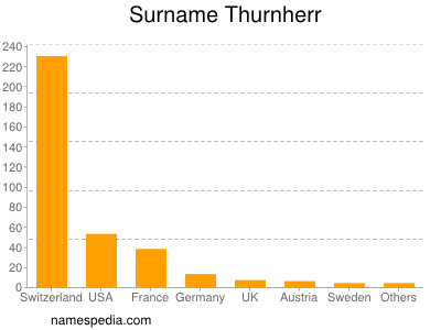 Surname Thurnherr