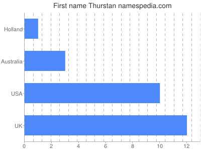 Given name Thurstan