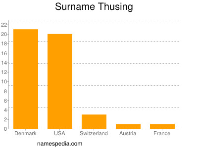 Surname Thusing