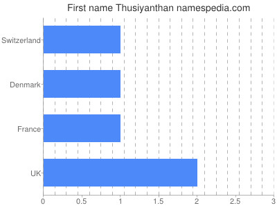 Given name Thusiyanthan