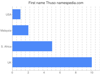 Given name Thuso