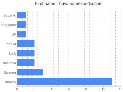 Given name Thuva
