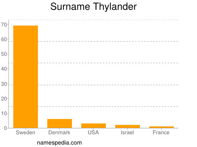 Surname Thylander