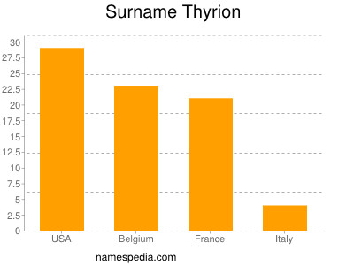 Surname Thyrion
