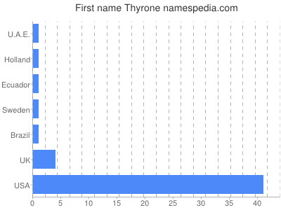 Given name Thyrone