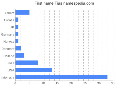 Given name Tias