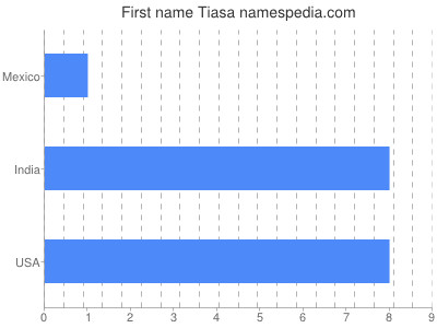 Given name Tiasa