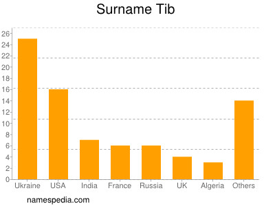 Surname Tib