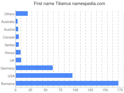 Given name Tiberius
