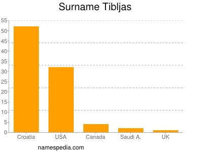 Surname Tibljas