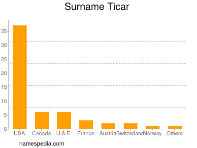 Surname Ticar